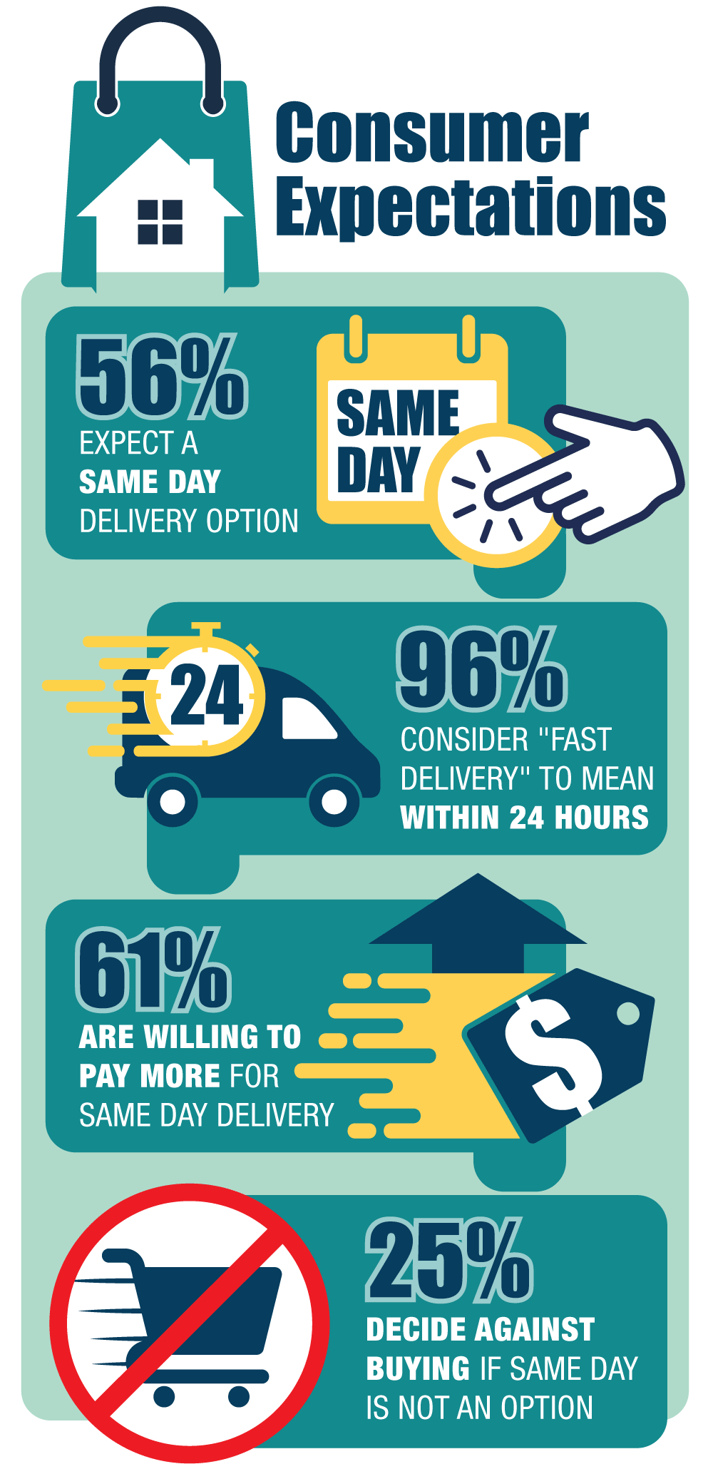home delivery service consumer expectations